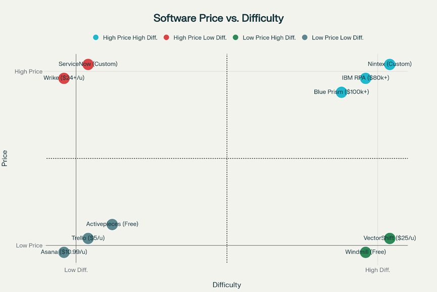 matrix for workflow management automation