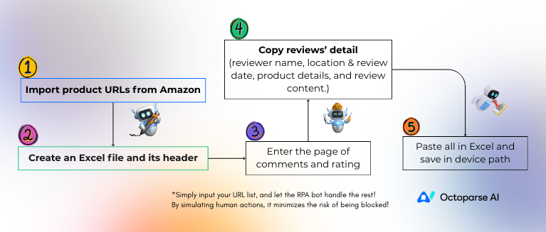 scraping amazon comments rpa workflow