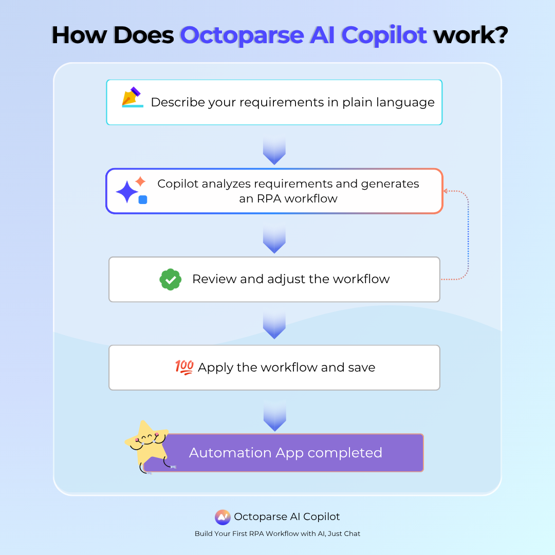 octoparse ai copilot workflow
