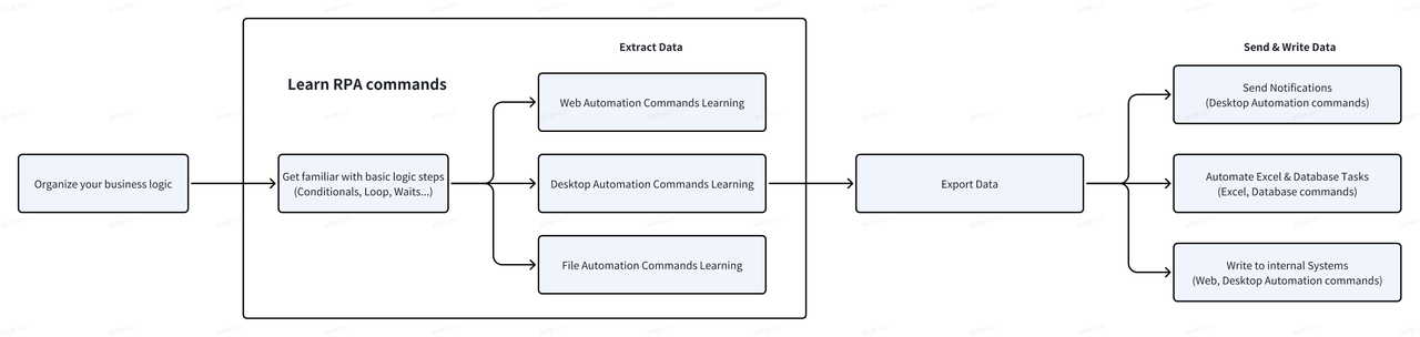 A visual guide to learning RPA.