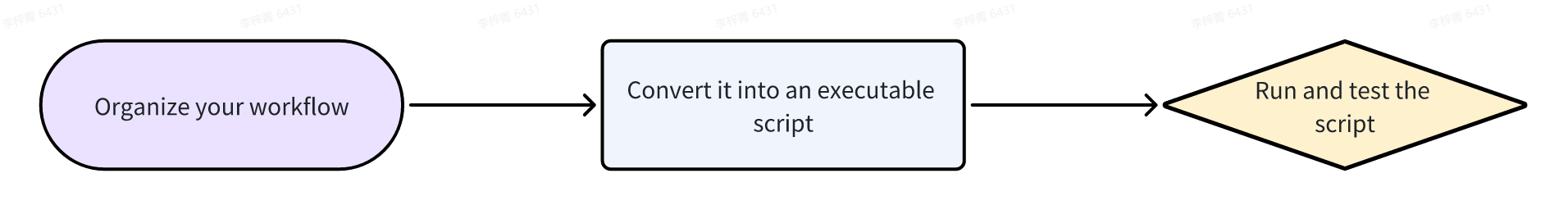 Octoparse AI turns your workflow into a repeatable automation script.